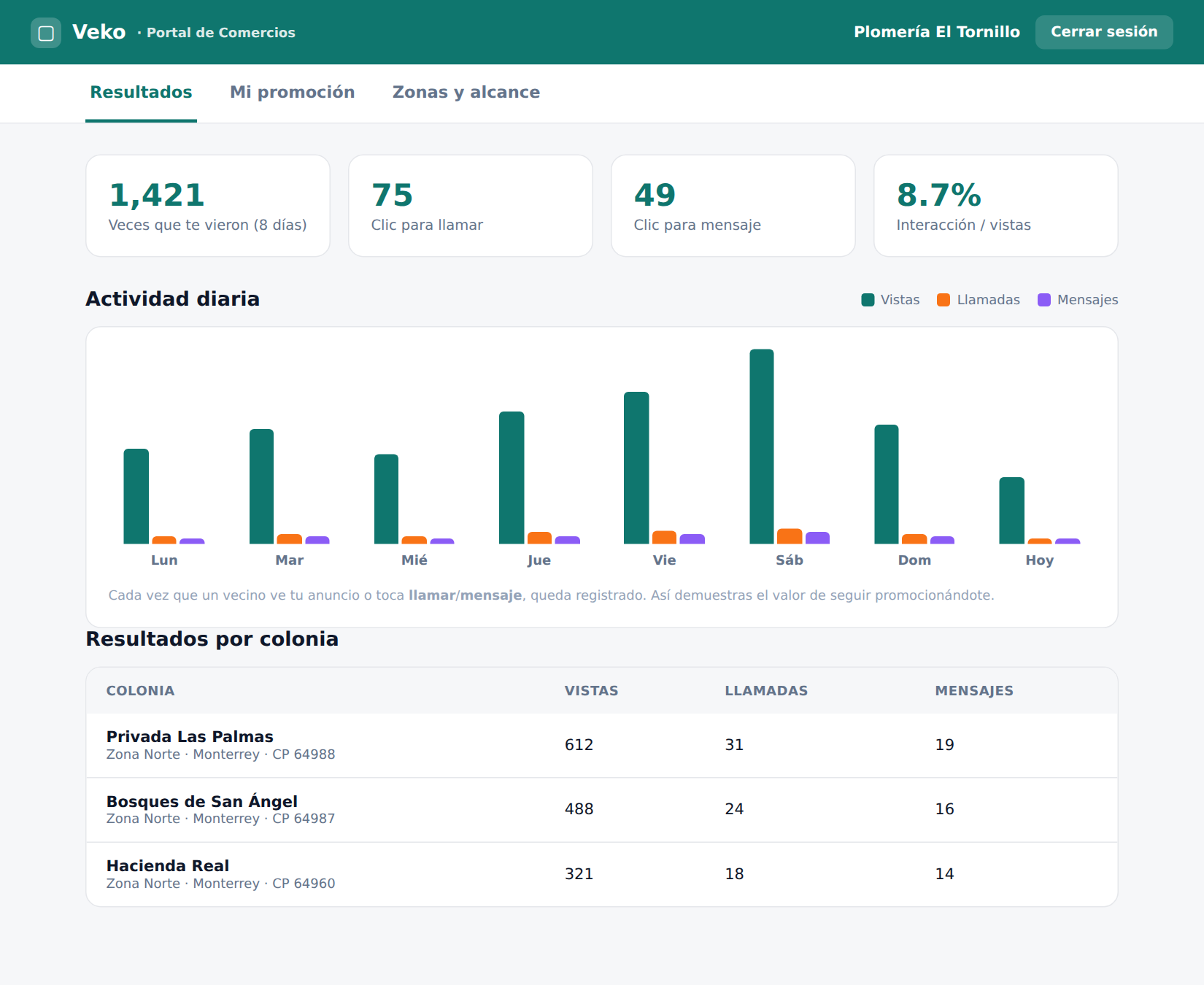 Resultados: vistas, llamadas y mensajes